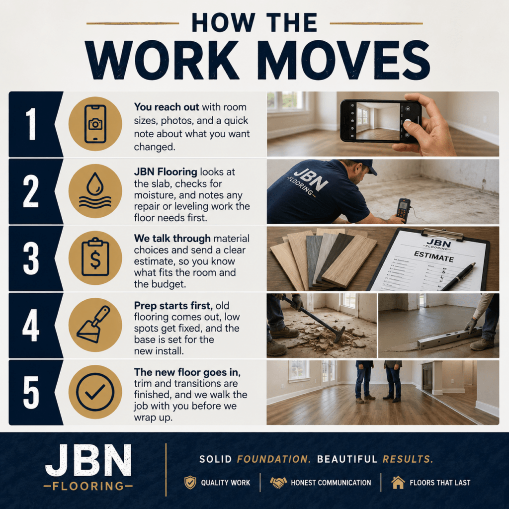 How the Work Moves